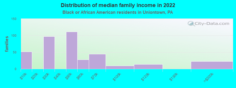 Distribution of median family income in 2022