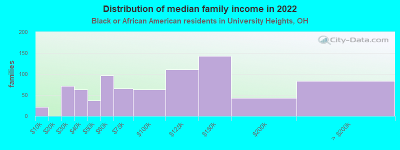 Distribution of median family income in 2022