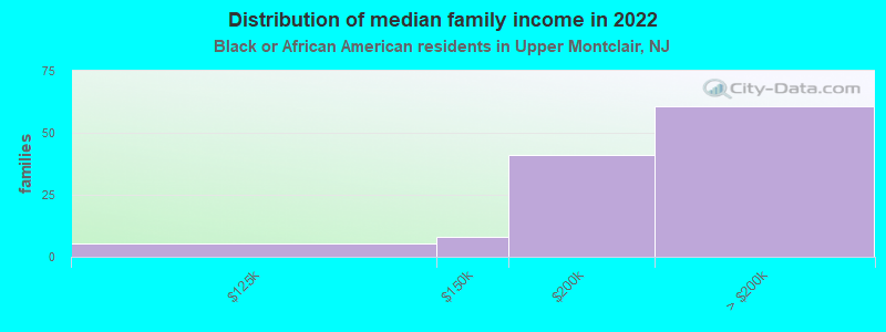 Distribution of median family income in 2022