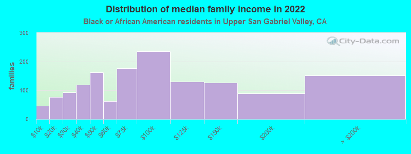 Distribution of median family income in 2022