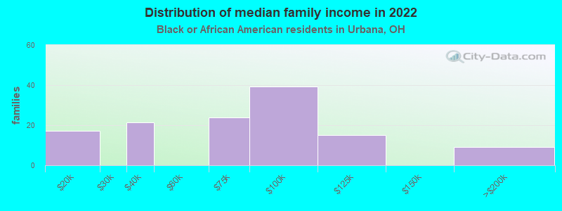 Distribution of median family income in 2022