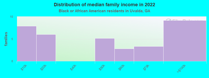 Distribution of median family income in 2022