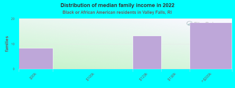 Distribution of median family income in 2022