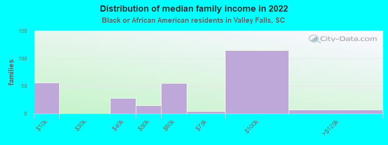 Distribution of median family income in 2022