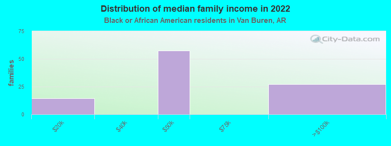 Distribution of median family income in 2022