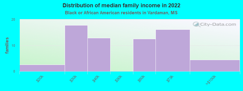 Distribution of median family income in 2022