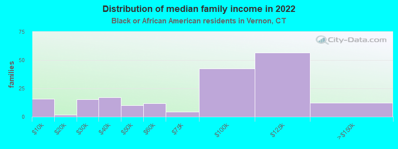 Distribution of median family income in 2022