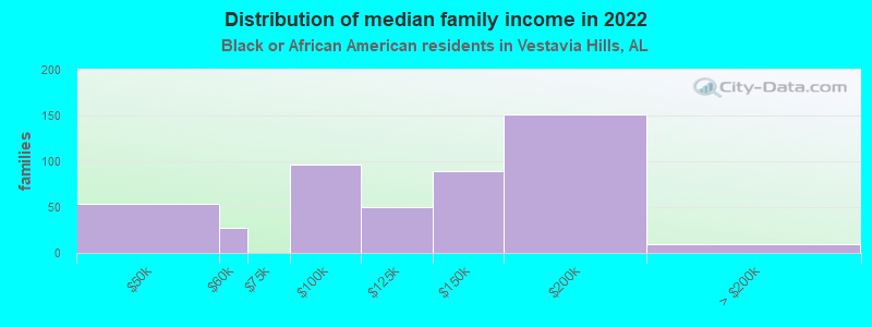 Distribution of median family income in 2022