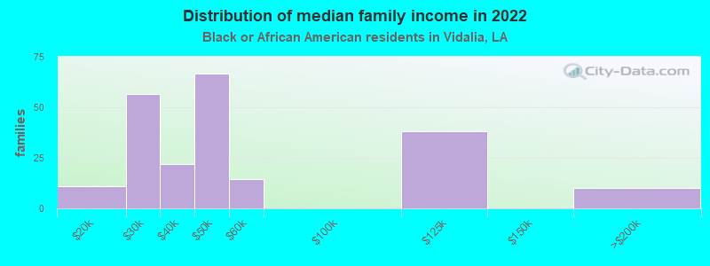 Distribution of median family income in 2022