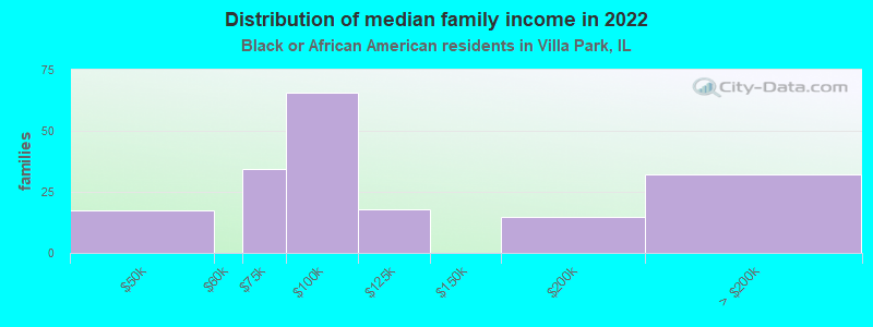 Distribution of median family income in 2022