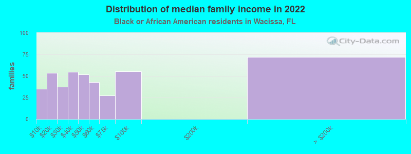 Distribution of median family income in 2022