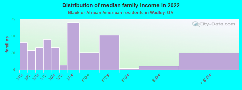 Distribution of median family income in 2022