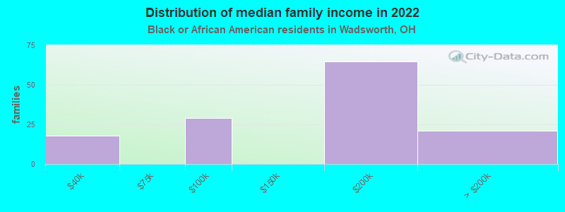 Distribution of median family income in 2022