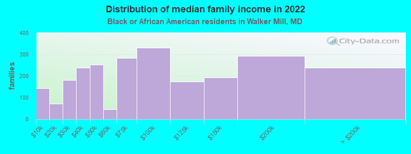 Distribution of median family income in 2022