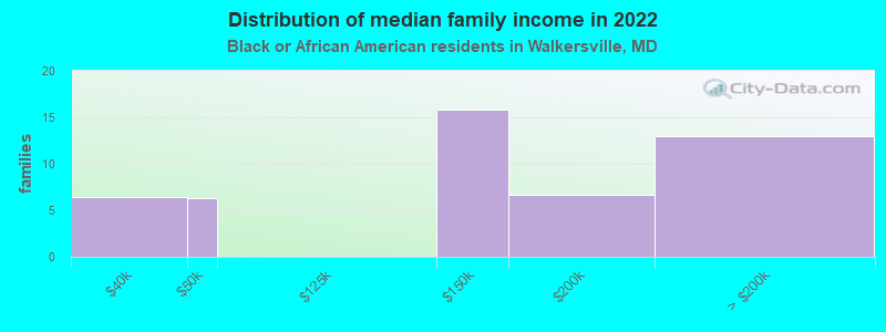 Distribution of median family income in 2022