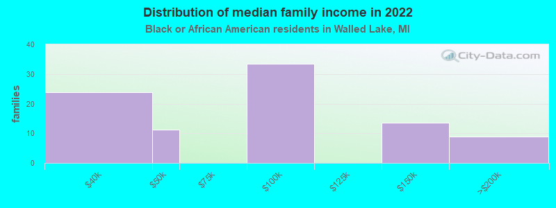 Distribution of median family income in 2022