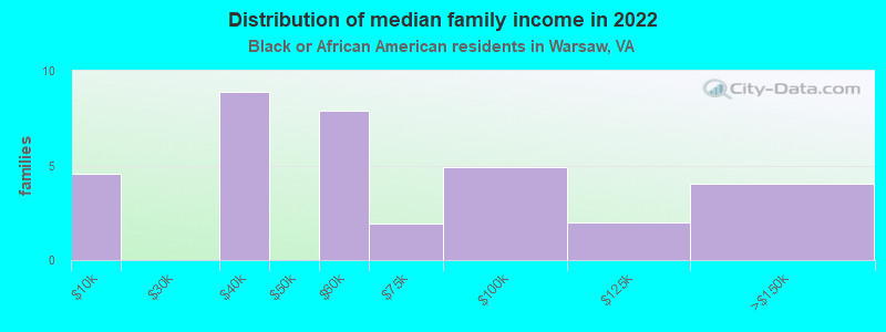 Distribution of median family income in 2022