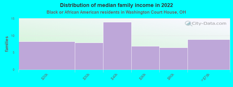 Distribution of median family income in 2022