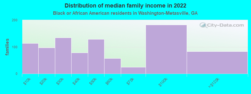 Distribution of median family income in 2022