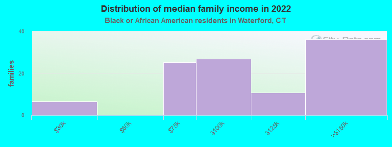 Distribution of median family income in 2022