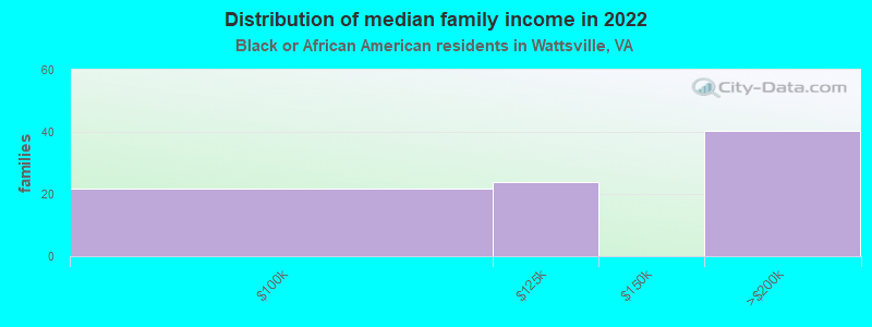 Distribution of median family income in 2022