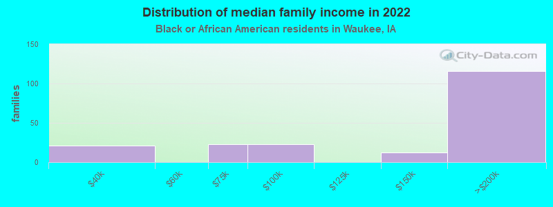 Distribution of median family income in 2022