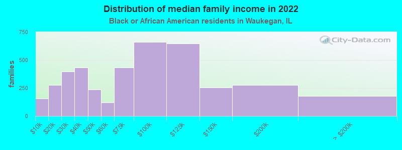 Distribution of median family income in 2022