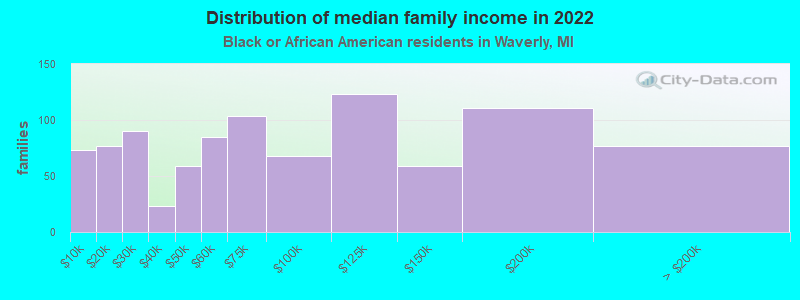 Distribution of median family income in 2022