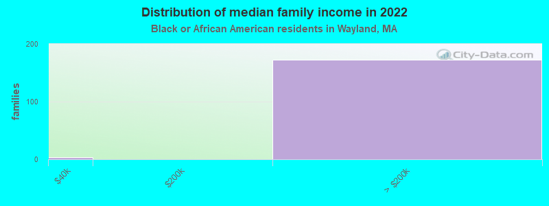 Distribution of median family income in 2022