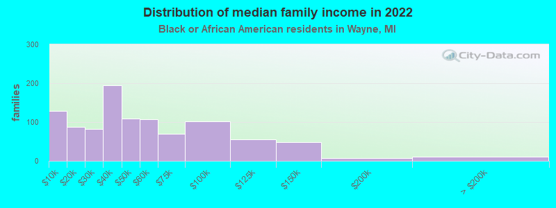 Distribution of median family income in 2022