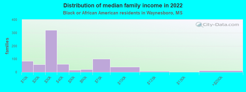 Distribution of median family income in 2022