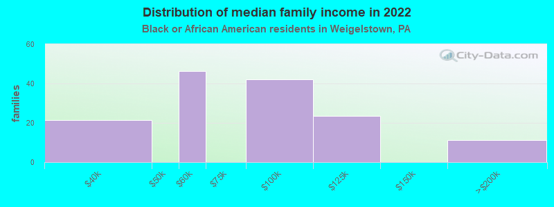 Distribution of median family income in 2022