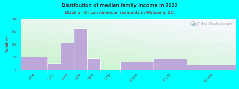 Distribution of median family income in 2022