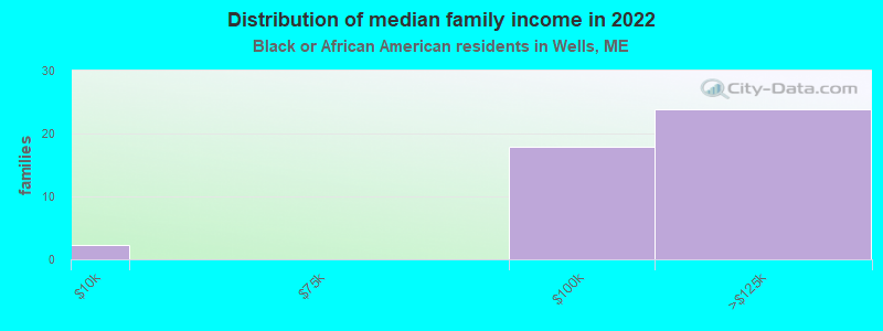 Distribution of median family income in 2022