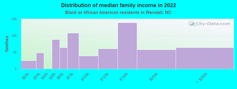 Distribution of median family income in 2022