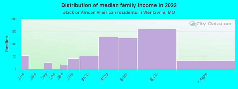 Distribution of median family income in 2022