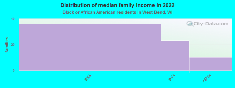 Distribution of median family income in 2022