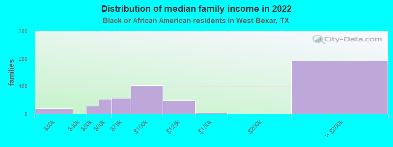 Distribution of median family income in 2022