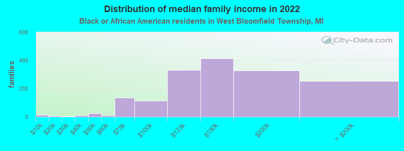 Distribution of median family income in 2022