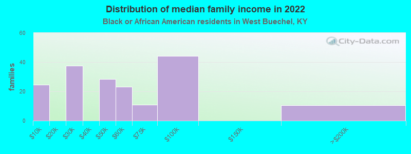 Distribution of median family income in 2022