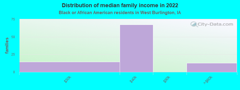 Distribution of median family income in 2022