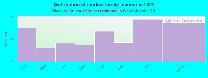 Distribution of median family income in 2022