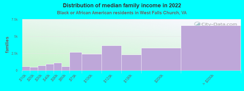 Distribution of median family income in 2022