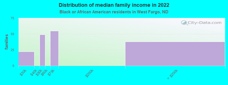 Distribution of median family income in 2022