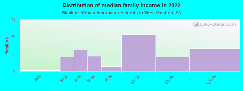 Distribution of median family income in 2022