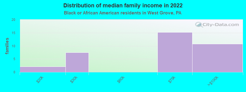 Distribution of median family income in 2022