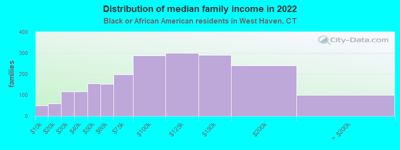 Distribution of median family income in 2022