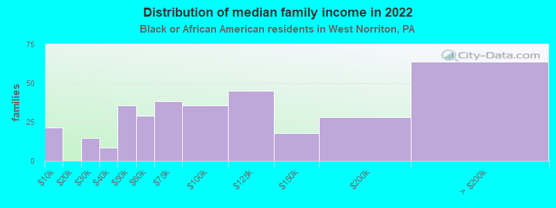 Distribution of median family income in 2022