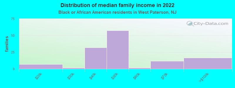 Distribution of median family income in 2022