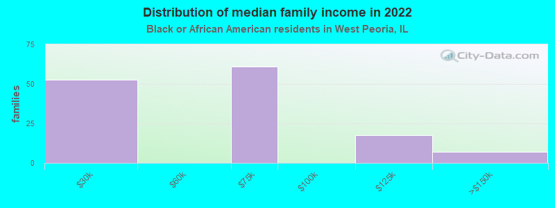 Distribution of median family income in 2022